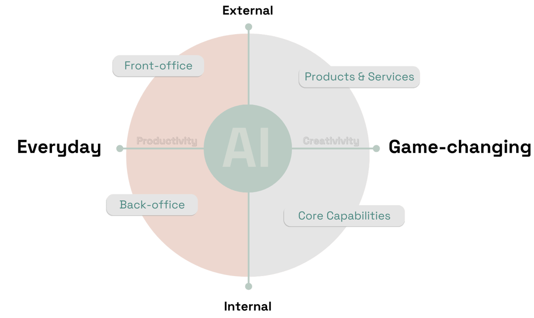 The AI Opportunity Radar developed by Gartner.com - the AI opportunity radar helps executives identify AI opportunities to focus on with clarity.